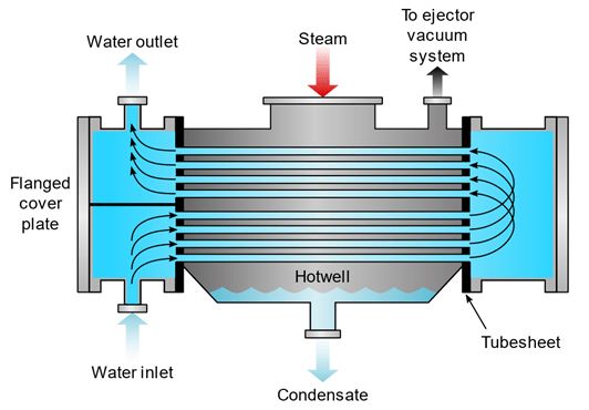 Steam_Turbine_Condenser_02_Surface-Condenser-Diagram