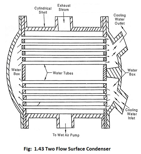Steam_Turbine_Condenser_06_Two_Flow_Surface_Condenser