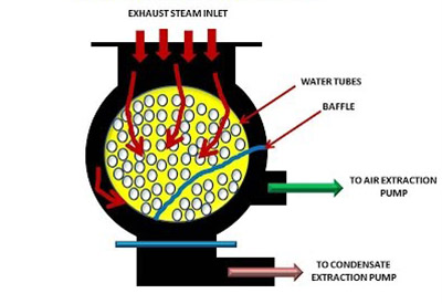 Surface_Condenser_And_Its_Function_In_Thermal_Power_Plant_01_down-flow-surface-condenser