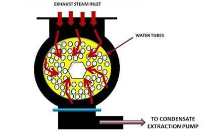 Surface_Condenser_And_Its_Function_In_Thermal_Power_Plant_02_central-flow-surface-condenser