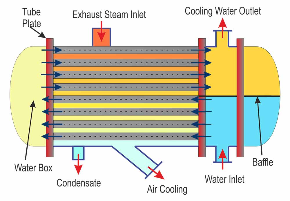 Surface_Condenser_And_Its_Function_In_Thermal_Power_Plant_05_surface-condenser-pic