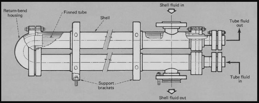 Types_of_Heat_Exchanger_Manufactured_8_double-pipe-heat-exchanger